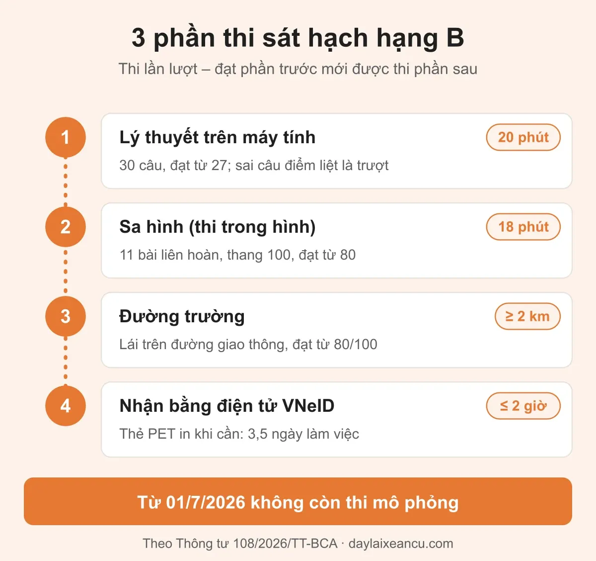 3 phần thi sát hạch bằng lái hạng B: lý thuyết, sa hình, đường trường, nhận bằng VNeID trong 2 giờ