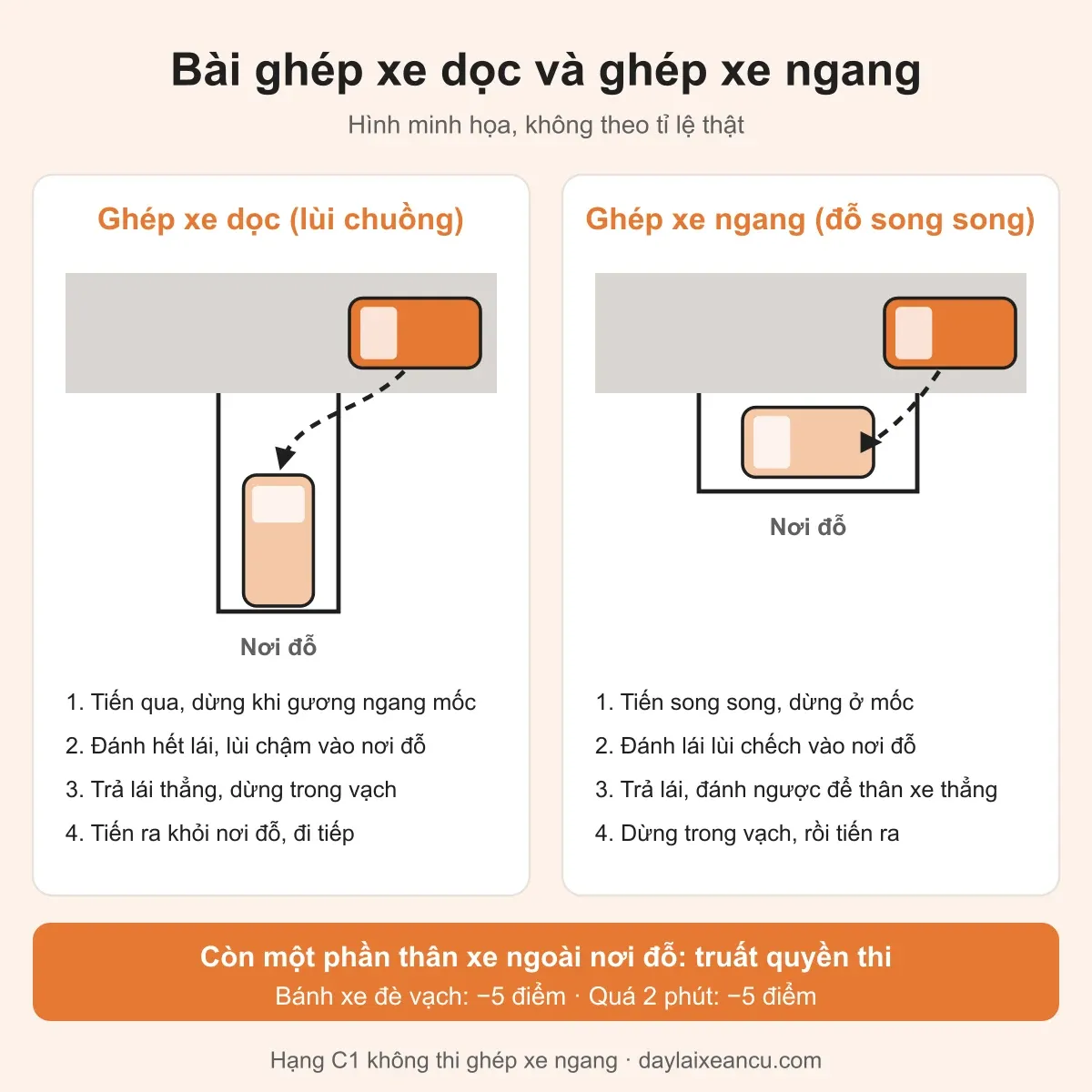 Sơ đồ các bước bài ghép xe dọc và ghép xe ngang khi thi sa hình