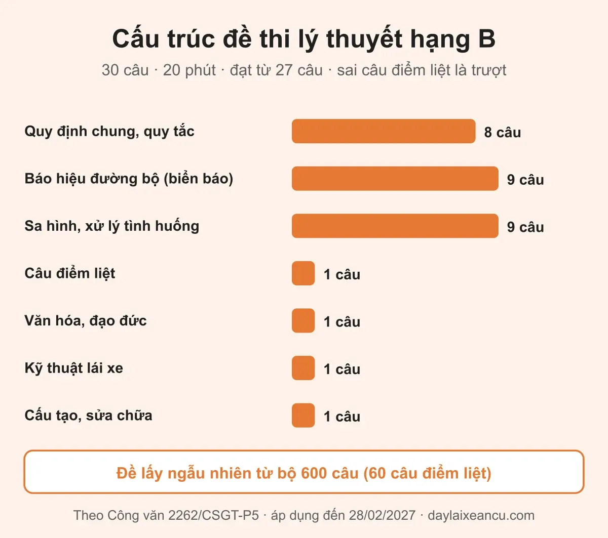 Cấu trúc đề thi lý thuyết hạng B 30 câu: 8 câu quy tắc, 9 câu biển báo, 9 câu sa hình, 1 câu điểm liệt, 1 văn hóa, 1 kỹ thuật, 1 cấu tạo