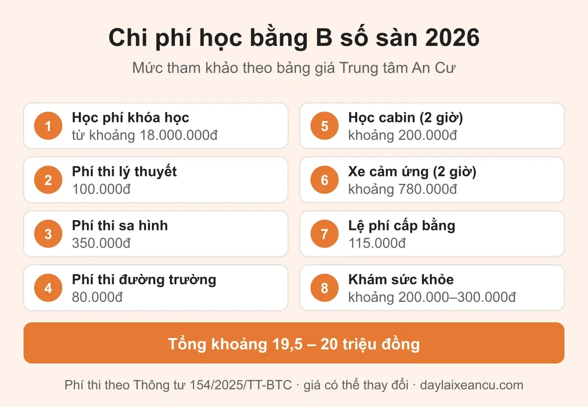 Bảng chi phí học bằng B số sàn 2026: học phí từ khoảng 18 triệu, phí thi, cabin, xe cảm ứng, lệ phí cấp bằng, khám sức khỏe, tổng khoảng 19,5–20 triệu