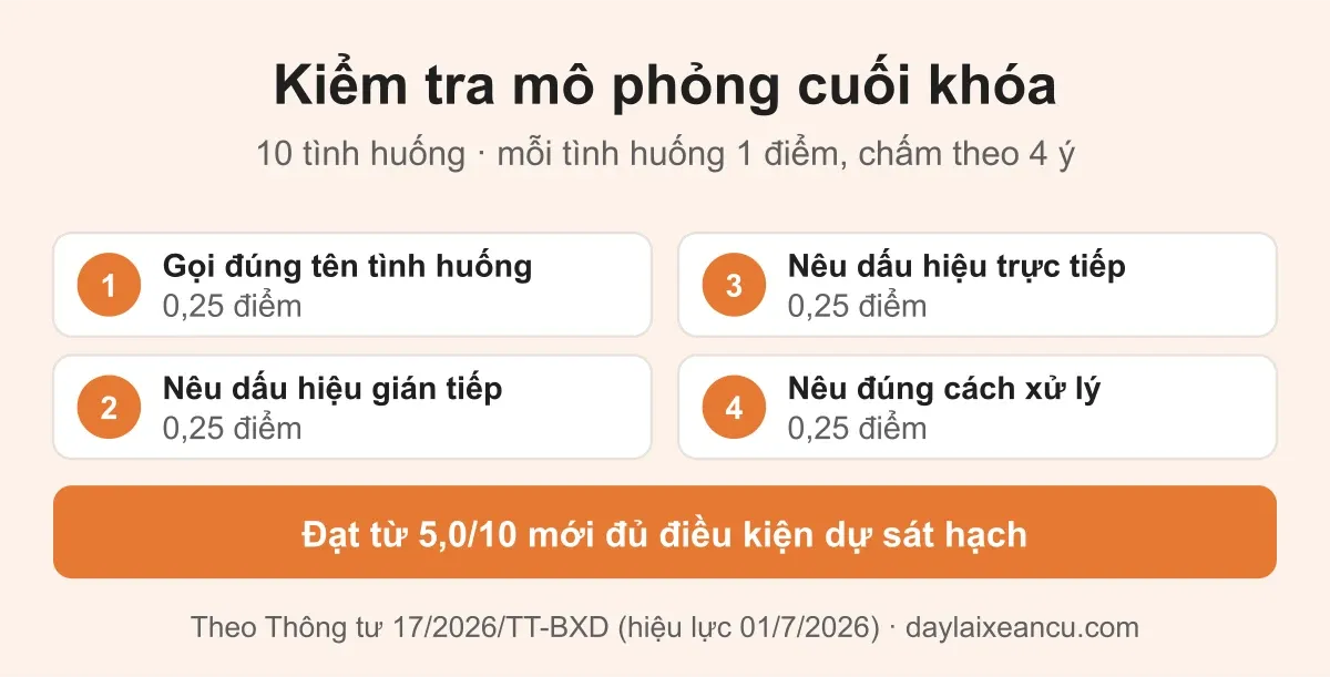 Cách chấm bài kiểm tra mô phỏng cuối khóa: 10 tình huống, mỗi tình huống 4 ý 0,25 điểm, đạt từ 5,0/10