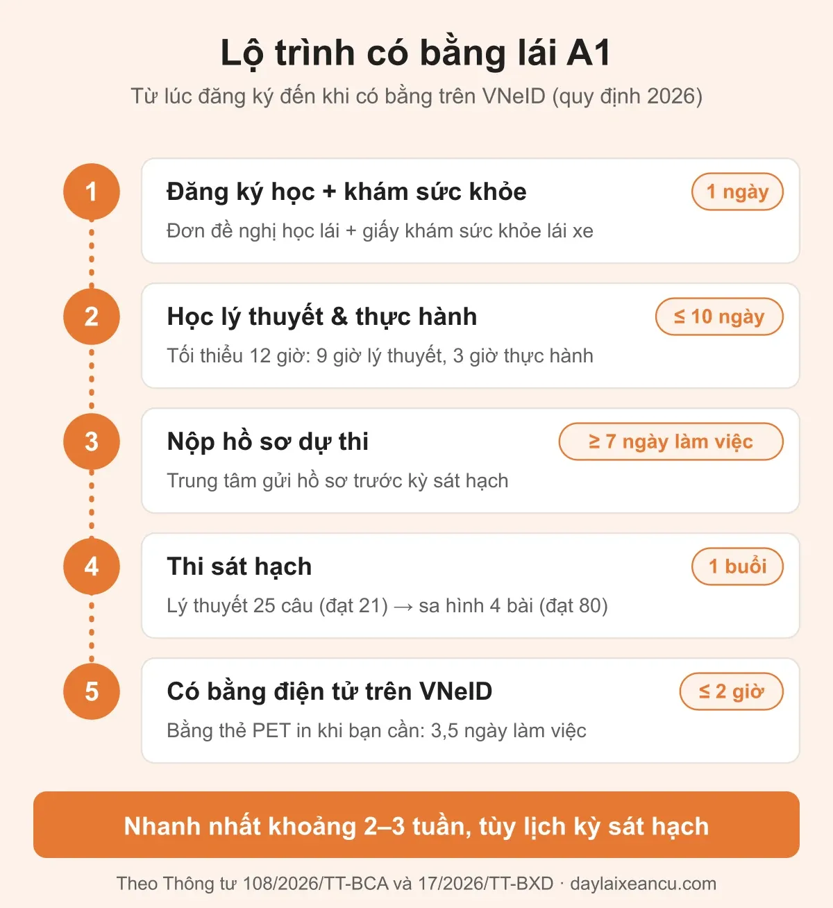 Học Bằng Lái Xe Máy A1 Mất Bao Lâu, Thi Đậu Bao Lâu Có Bằng? 2026