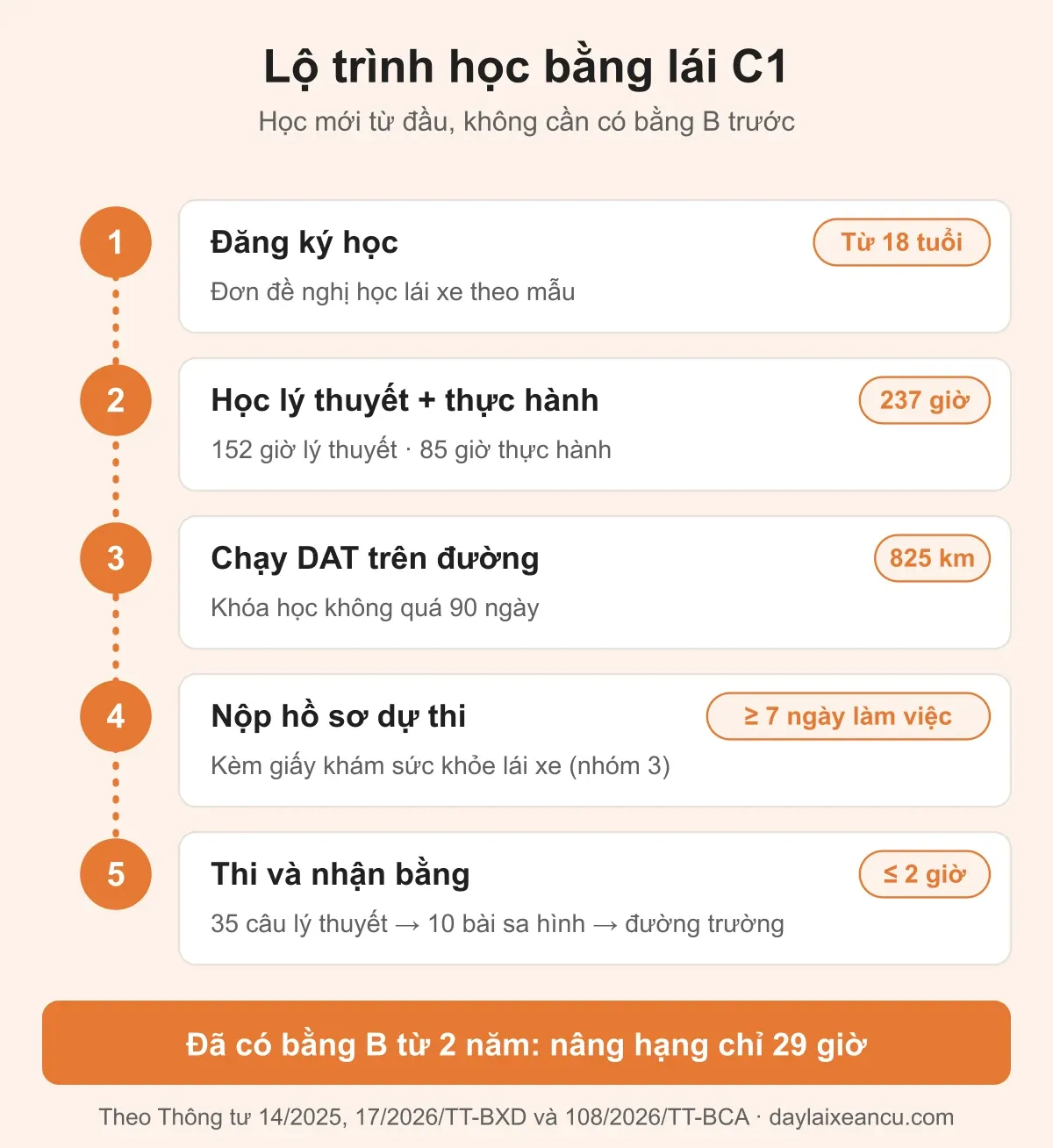 Lộ trình học bằng lái C1: 237 giờ học, 825 km trên đường, thi 35 câu lý thuyết, 10 bài sa hình, đường trường