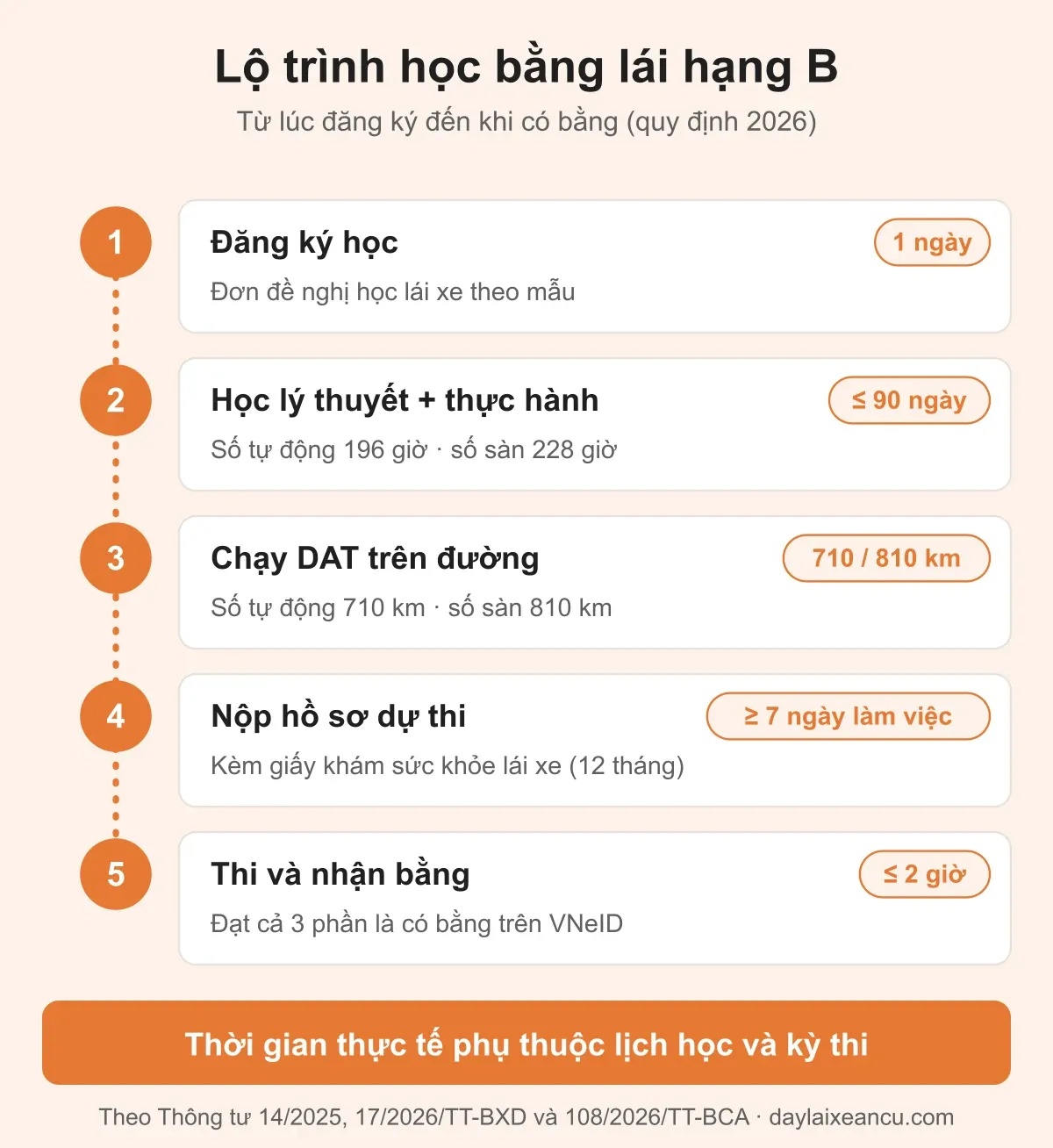 Lộ trình học bằng lái hạng B: đăng ký, học 196 hoặc 228 giờ, chạy DAT 710 hoặc 810 km, nộp hồ sơ, thi và nhận bằng