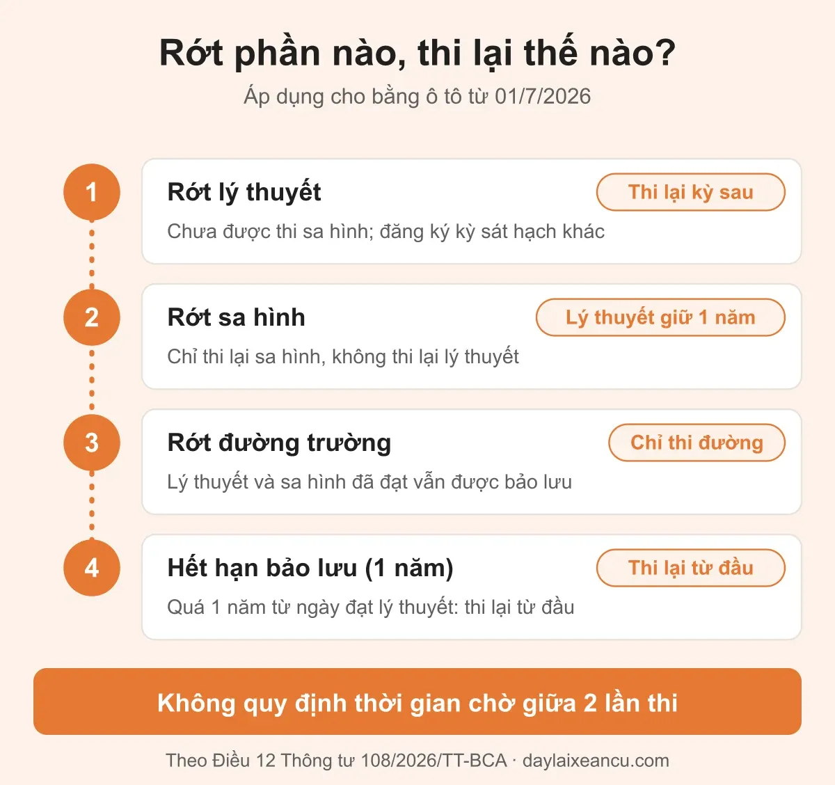 Sơ đồ thi lại khi rớt lý thuyết, sa hình hoặc đường trường bằng lái ô tô