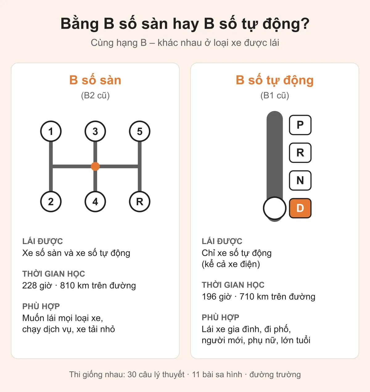 So sánh bằng B số sàn (B2 cũ) và B số tự động (B1 cũ): loại xe được lái, thời gian học, đối tượng phù hợp