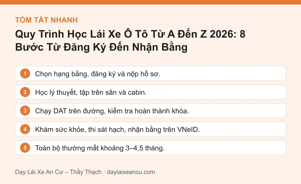 Tóm tắt nhanh: Quy Trình Học Lái Xe Ô Tô Từ A Đến Z 2026: 8 Bước Từ Đăng Ký Đến Nhận Bằng
