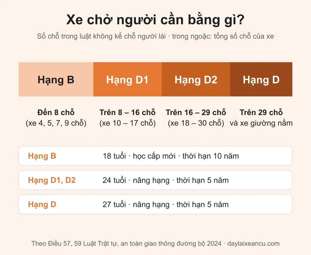 Xe chở người cần bằng gì: hạng B đến 8 chỗ, D1 trên 8 đến 16 chỗ, D2 trên 16 đến 29 chỗ, D trên 29 chỗ