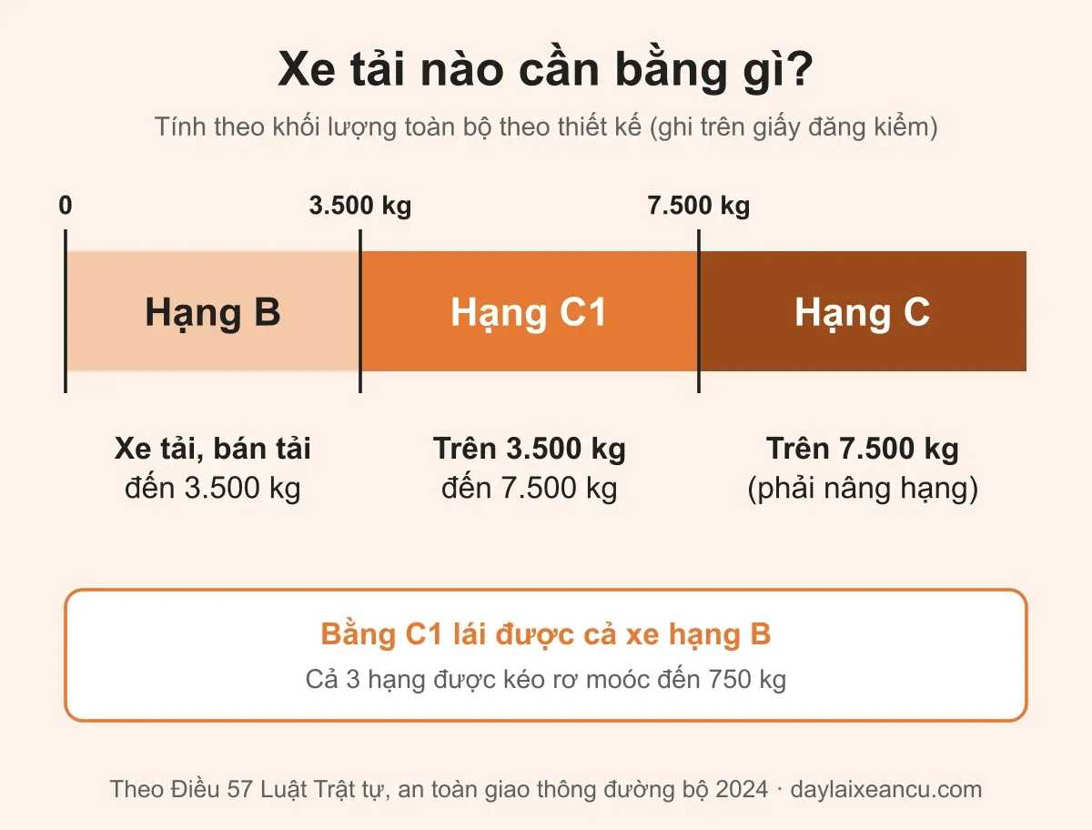 Thang khối lượng xe tải: hạng B đến 3.500 kg, C1 đến 7.500 kg, C trên 7.500 kg
